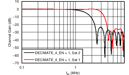 AFE5401-EP Decimate-by-4 Filter Response (fS = 12.5 MHz) AFE5401-EP Decimate-by-4 Filter Response (fS = 12.5 MHz)