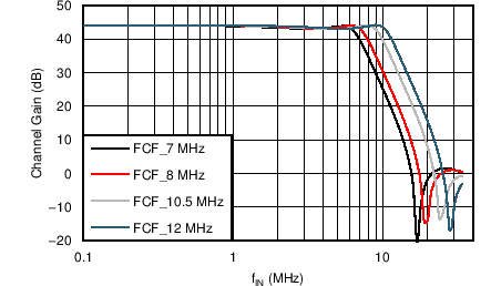 AFE5401-EP Filter Response Across Modes  (PGA Gain = 30 dB)