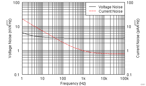 OPA1662 OPA1664 Input Voltage Noise
                        Density and Input Current Noise Density vs Frequency