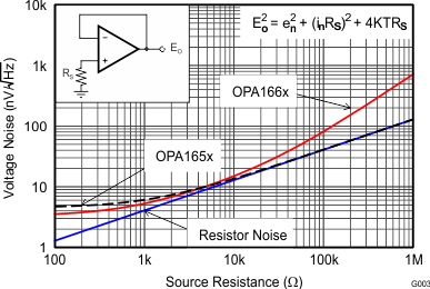 OPA1662 OPA1664 Voltage Noise vs Source
                        Resistance