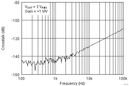 OPA1662 OPA1664 Channel Separation vs
                        Frequency