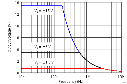 OPA1662 OPA1664 Maximum Output Voltage vs
                        Frequency