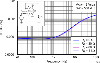 OPA1662 OPA1664 THD+N Ratio vs
                        Frequency