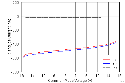 OPA1662 OPA1664 IB and
                            IOS vs Common-Mode Voltage