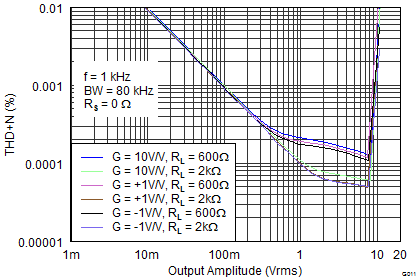 OPA1662 OPA1664 THD+N Ratio vs Output
                        Amplitude