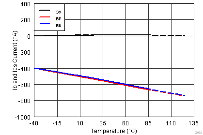 OPA1662 OPA1664 IB and
                            IOS vs Temperature