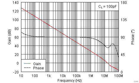 OPA1662 OPA1664 Gain and Phase vs
                        Frequency