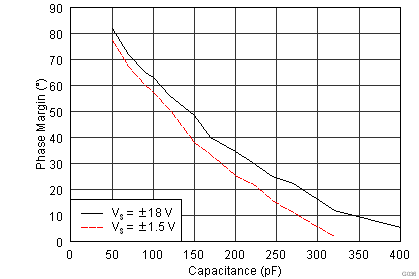 OPA1662 OPA1664 Phase Margin vs Capacitive
                        Load