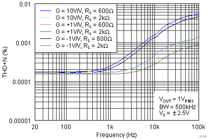 OPA1662 OPA1664 THD+N Ratio vs
                        Frequency