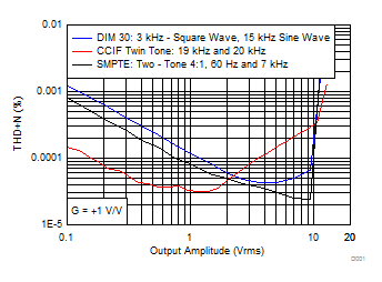 OPA1662 OPA1664 Intermodulation Distortion
                        vs Output Amplitude