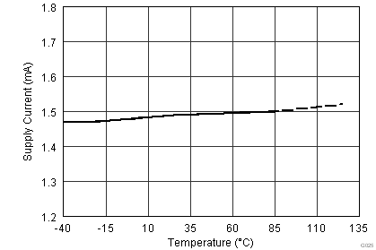 OPA1662 OPA1664 Supply Current vs
                        Temperature