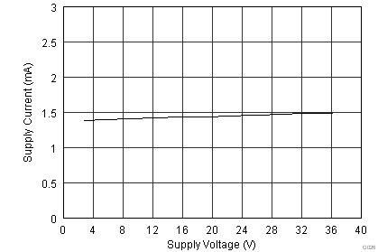 OPA1662 OPA1664 Supply Current vs Supply
                        Voltage