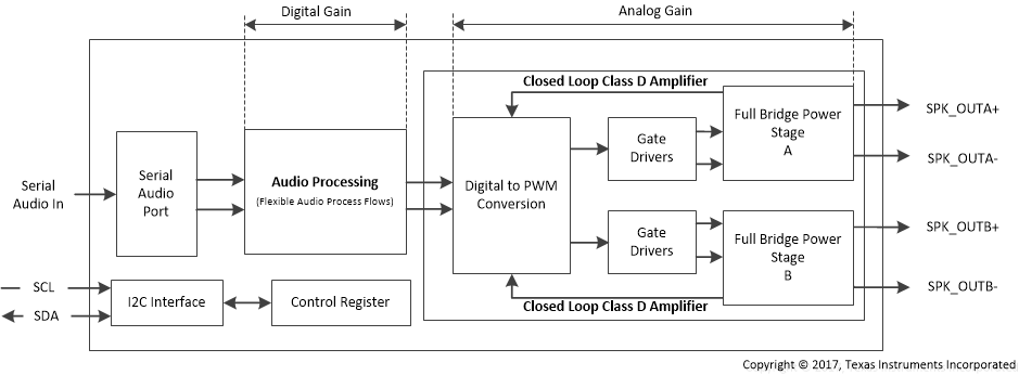 TAS5815 Speaker Amplifier Gain