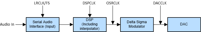 TAS5815 Audio Flow with Respective Clocks