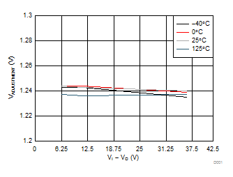 LM317L Adjustment Voltage Relative to Output Over Temperature (Legacy Chip)