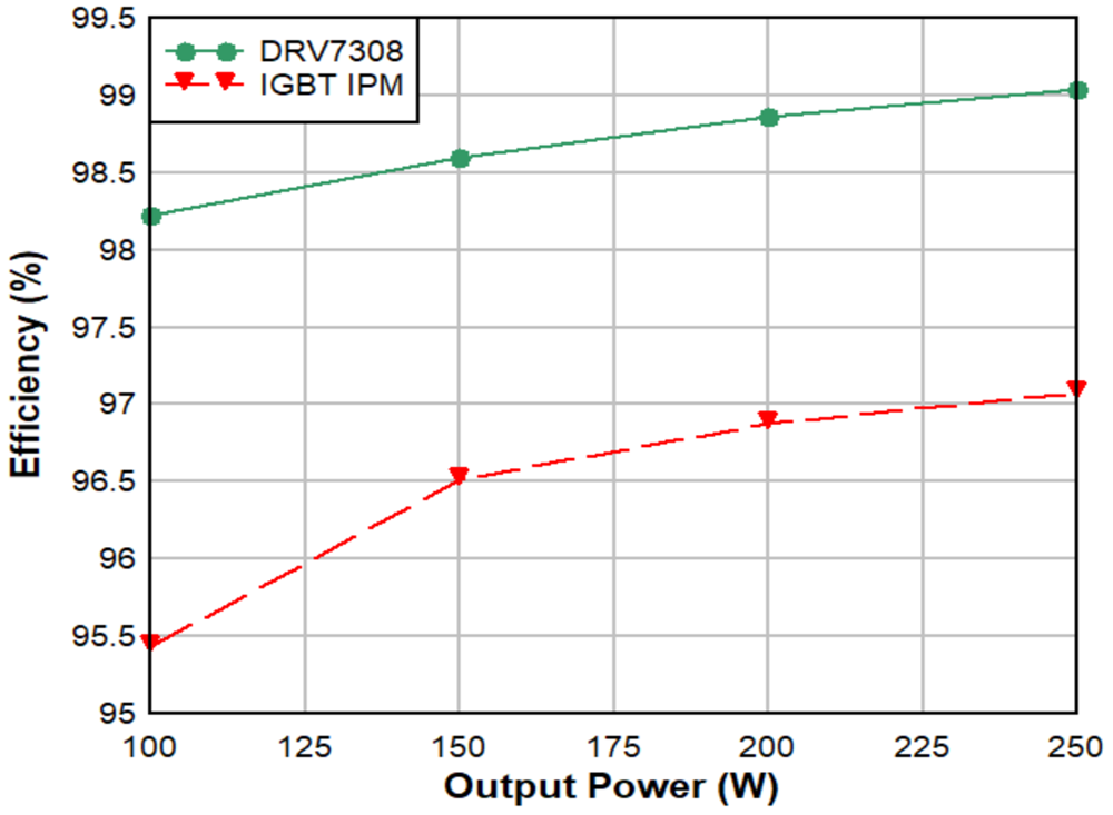  250W システムでの DRV7308 GaN IPM と
                    IGBT IPM の効率比較