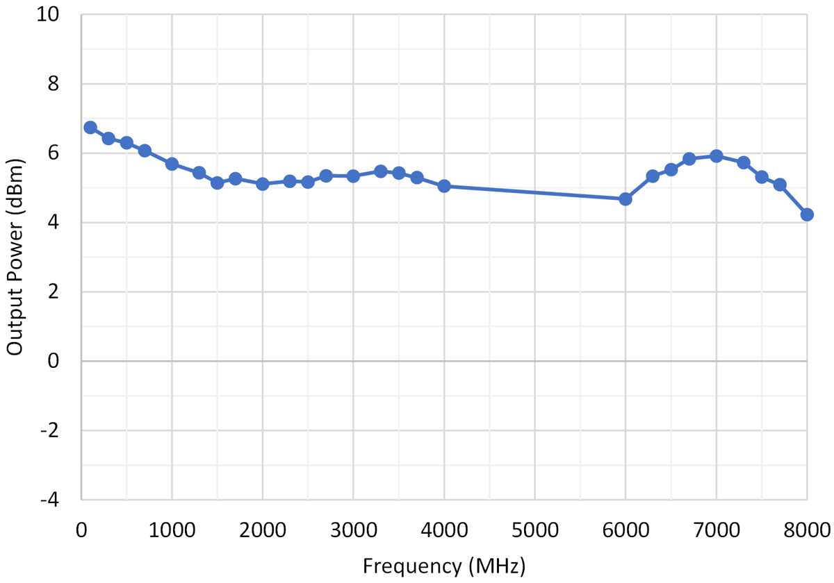  100MHz～8GHz の TRF1108 DAC39RF10 周波数応答