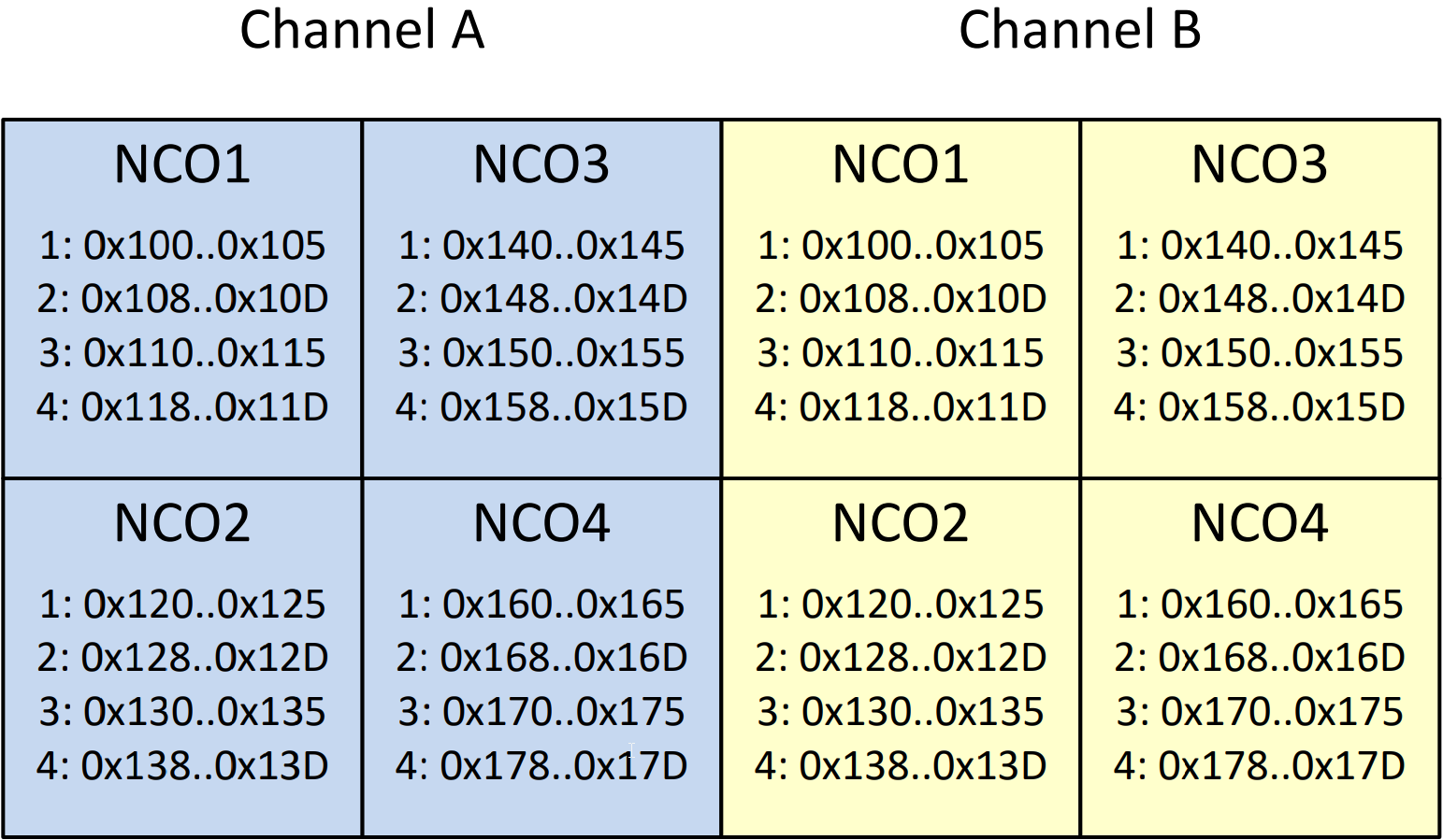  ADC32RF55 のチャネル別および NCO インデックス別の NCO ワード アドレス。