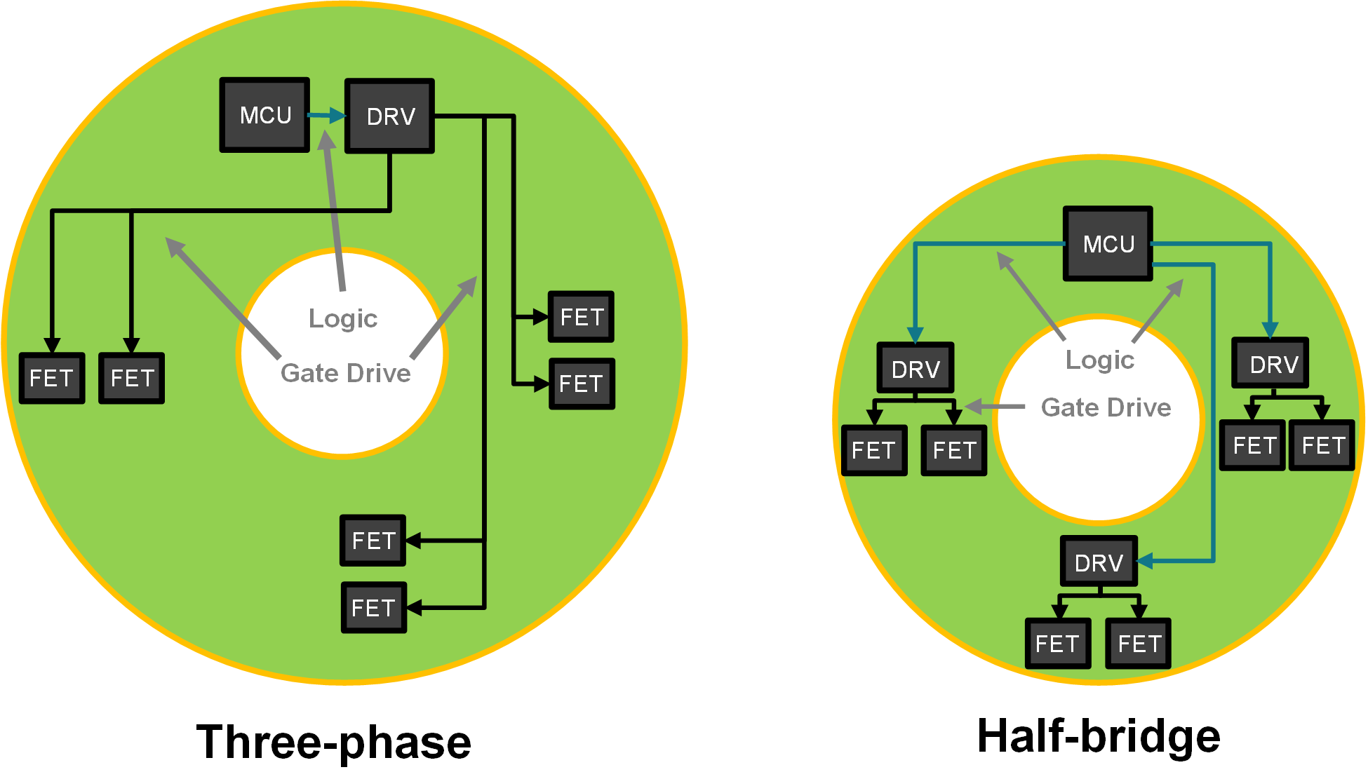  3 相ゲート ドライバを実装した MCU、ドライバ、FET 搭載の円形 PCB 設計 (左)、シングル ハーフブリッジ設計 (右)