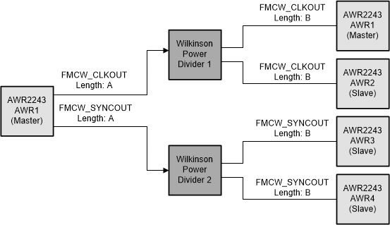 TIDEP-01012 tidep-01012-20-ghz-lo-distribution-evm-block-diagram-tiduen5.gif