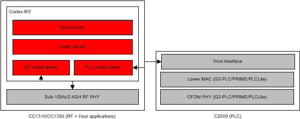 TIDC-HYBRID-RF-PLC System_Arch_MAC_Stack_TIDUBM3.gif