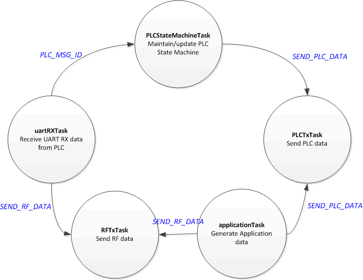 TIDC-HYBRID-RF-PLC TIDC-HYBRID-RF-PLC-software-state-machine.gif