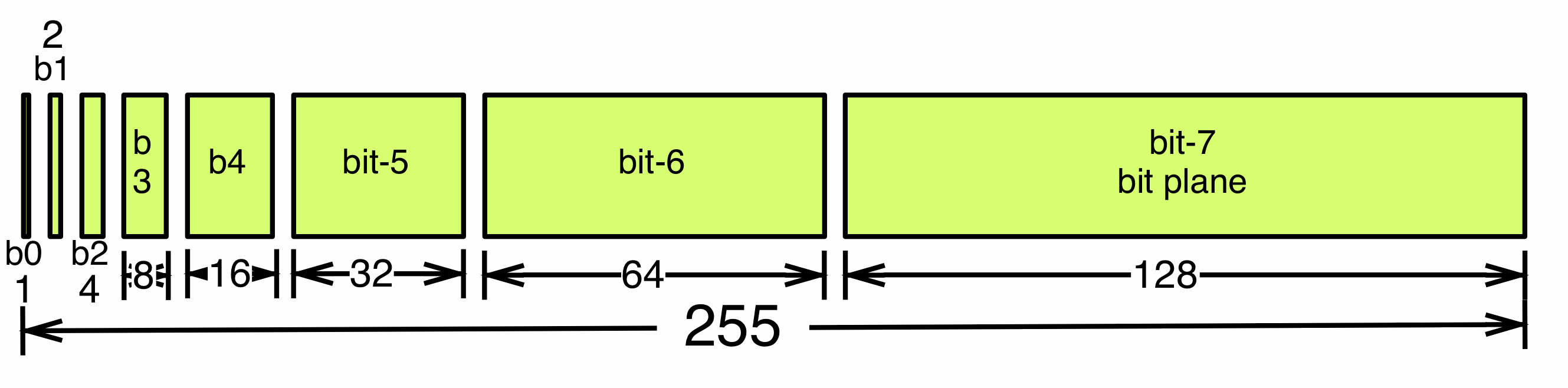 DLPC900 8 ビット モノクロ画像の 1 フレーム内の ビット区分