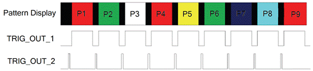 DLPC900 保存済みパターン モードのタイミング図の例