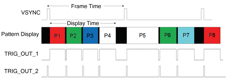 DLPC900 ビデオ パターン モードのタイミング図の例