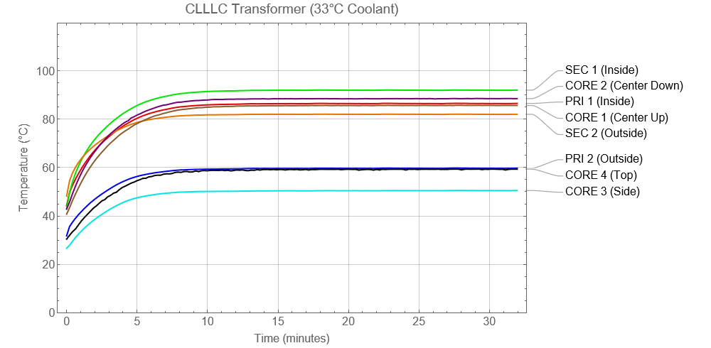 TIDM-02013 CLLLC トランスの温度