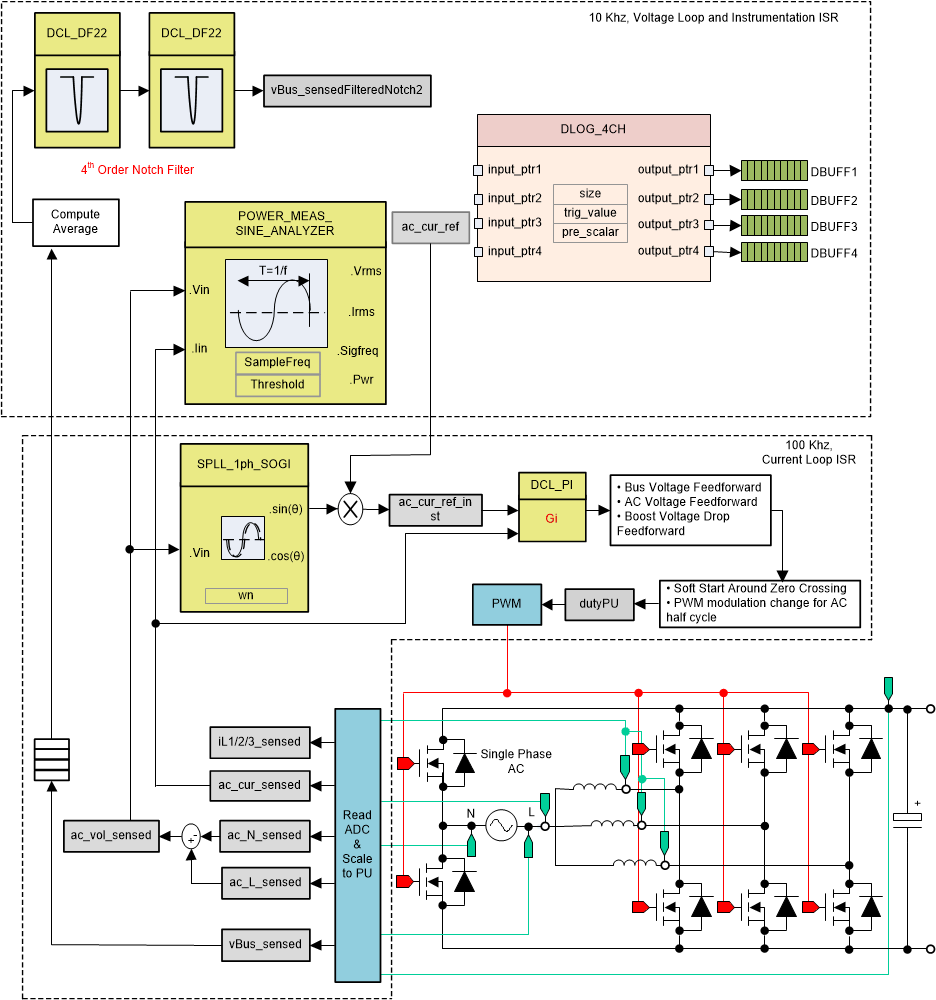 TIDM-02013 ビルド ラボ 3 の制御ソフトウェア構成図：閉電流ループ AC