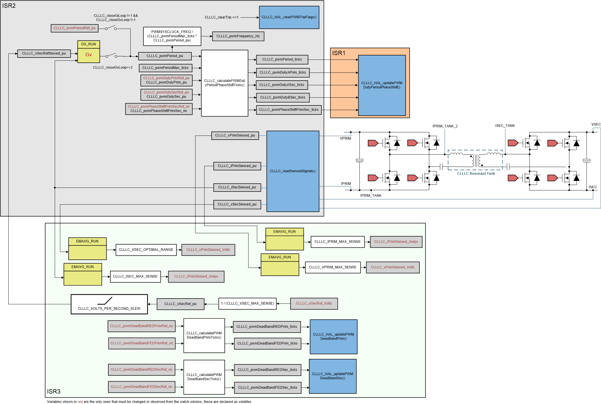 TIDM-02013 ラボ 4 の制御ソフトウェア構成図：閉電流ループ