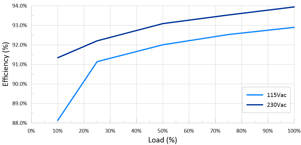 TIDA-050074 VOUT = 15V の効率結果