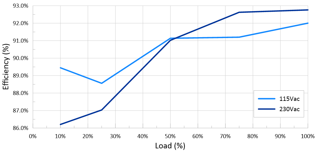 TIDA-050074 VOUT = 9V の効率結果