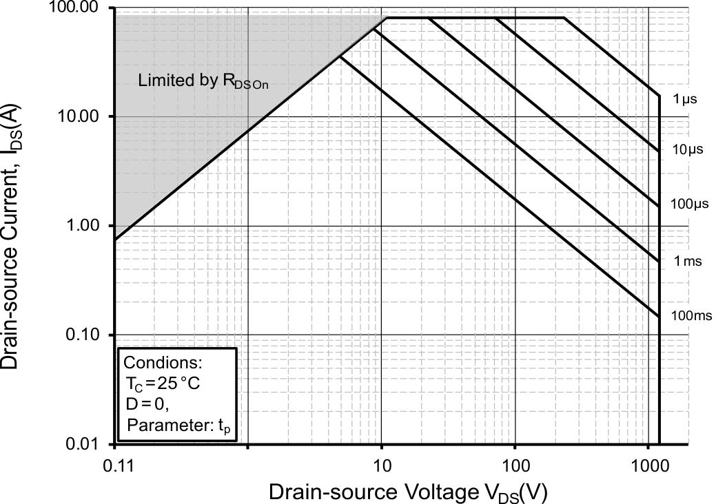 TIDA-050080 Wolfspeed E3M0075120D SiC MOSFET の安全動作領域