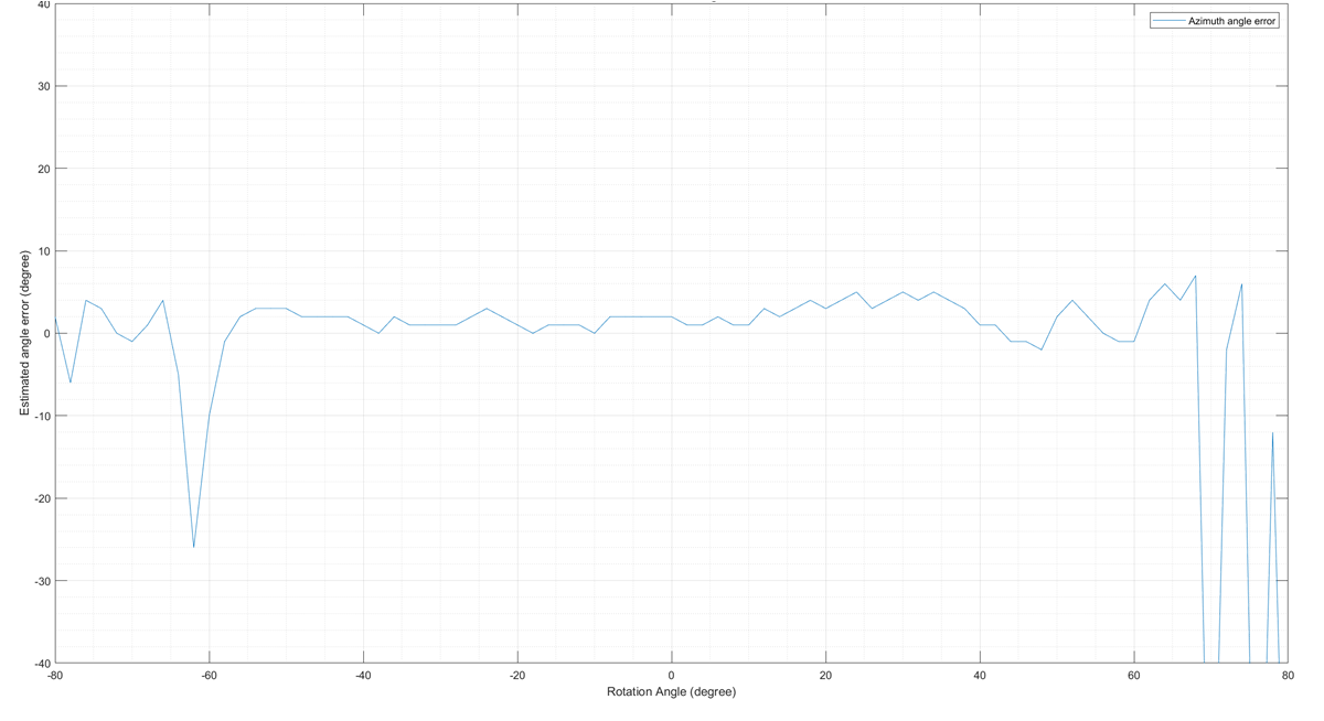 TIDEP-01033 方位角度の推定誤差