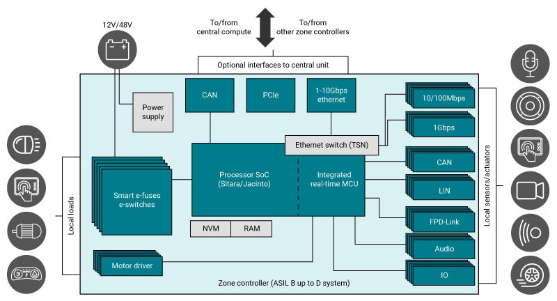  通信インターフェイスを使用するゾーン モジュールのブロック図。