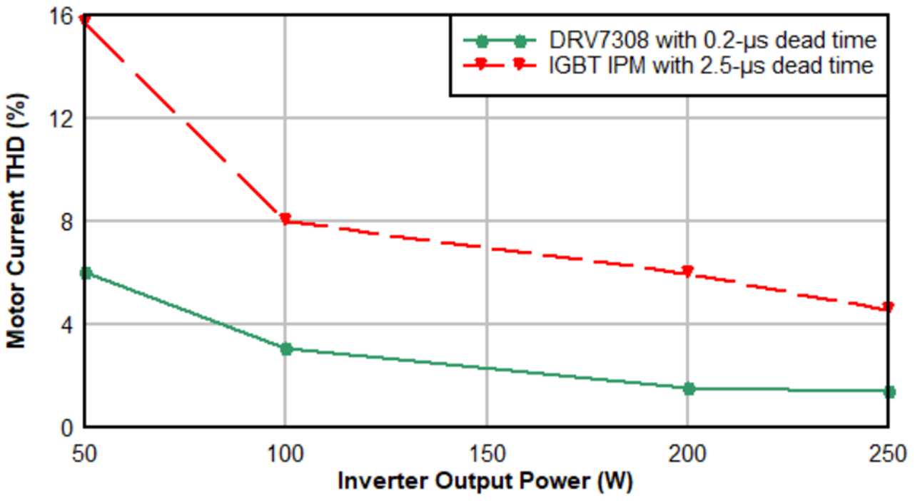  デッドタイムによるモーター電流 THD の比較