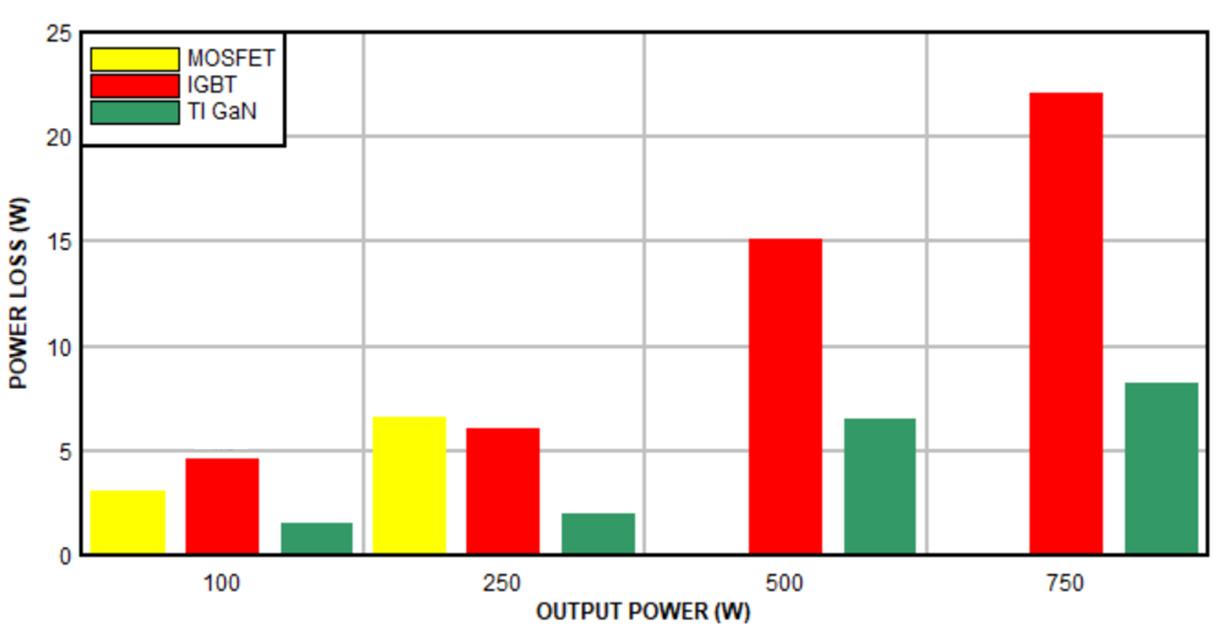  GaN、MOSFET、IGBT の各ソリューションの効率比較