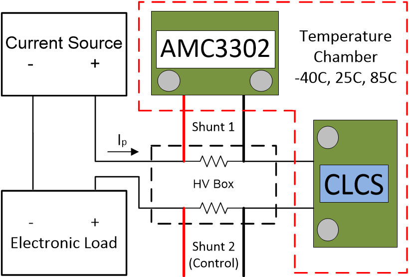 AMC3302 AMC3302 회로 및 CLCS 테스트 설정 블록 다이어그램