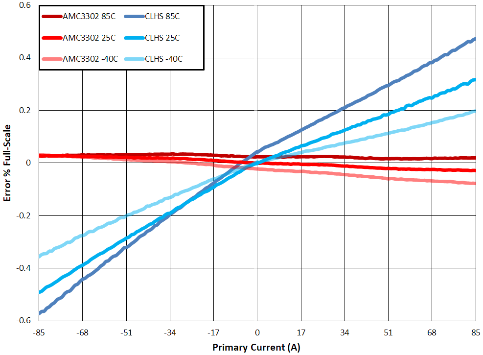 AMC3302 AMC3302 회로 및 오프셋 보정 후 폐쇄형 루프 전류 센서의 정확도 비교
