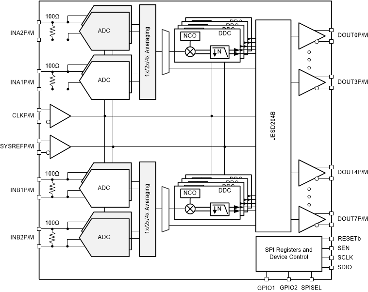  ADC32RF55의 기능 블록 다이어그램(채널당 DC 4개).