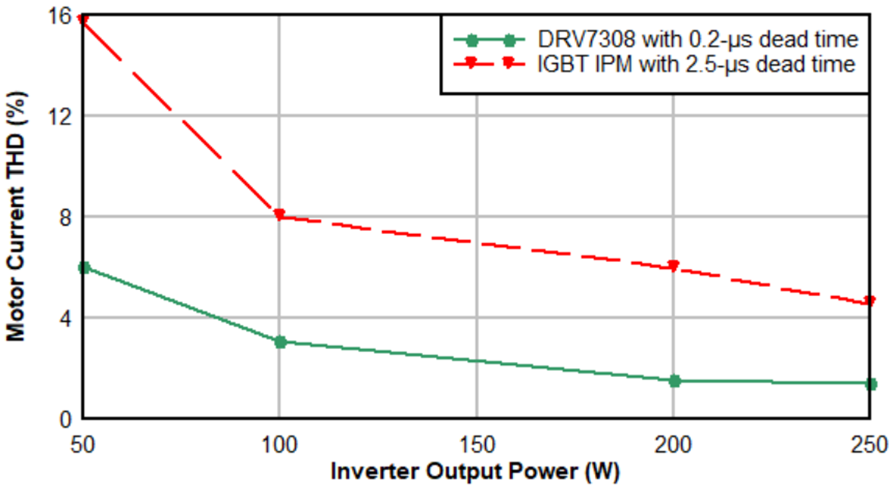  데드 타임과 모터 전류 THD 비교.