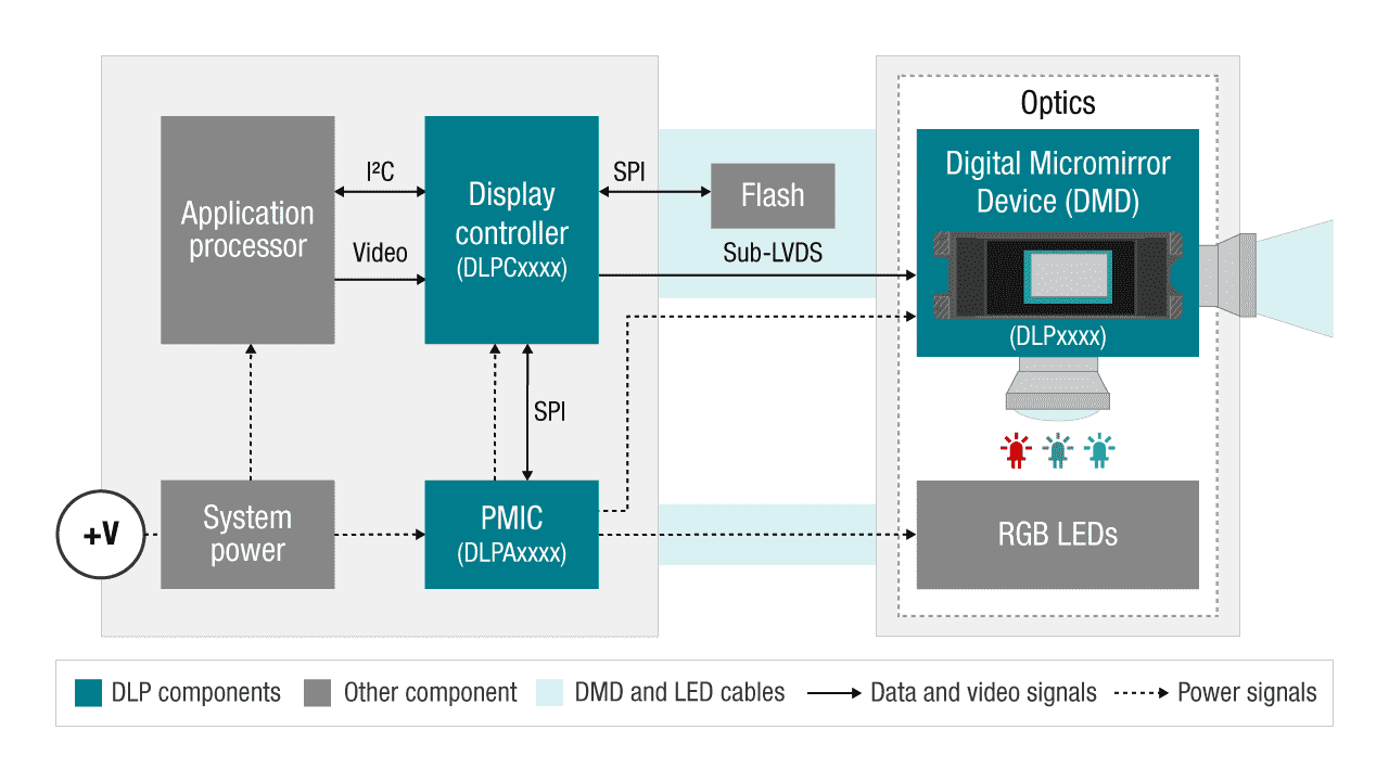  典型 DLP 顯示方塊圖