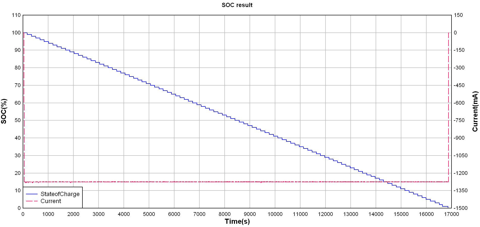 2N7001T, LM66100, TPS22919 恆定放電電流下的放電充電狀態測試結果