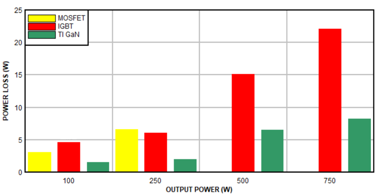 GaN、MOSFET 與 IGBT 解決方案的效率比較。