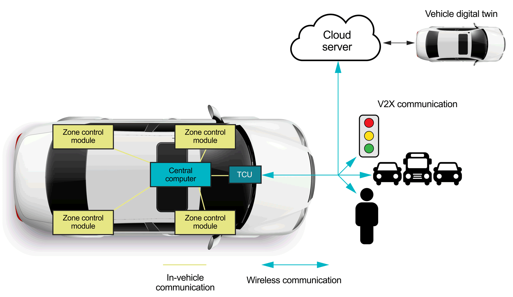  軟體定義車輛對雲端和 V2X 的連線能力。