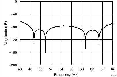  Detailed View
                                        of Filter Response (DR = 20SPS)