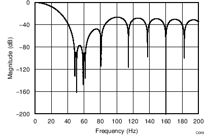  Filter
                                        Response (DR = 20SPS)