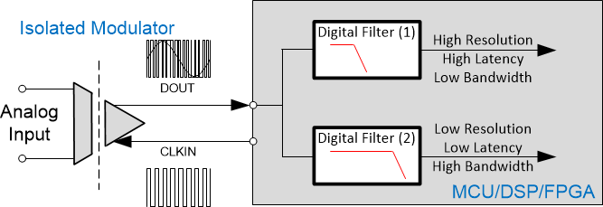 AMC1301-Q1 AMC1302-Q1 AMC1304-Q1 AMC1305-Q1 AMC1311-Q1 Implementation of Two Digital Filter in Parallel